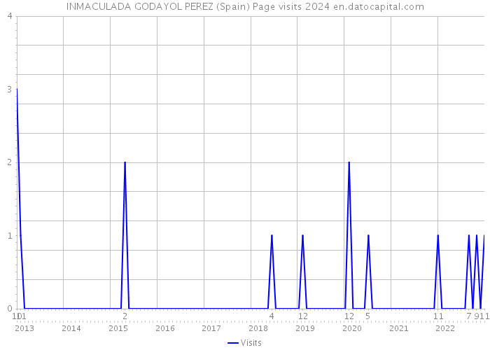 INMACULADA GODAYOL PEREZ (Spain) Page visits 2024 