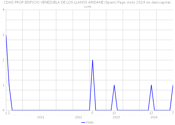 CDAD PROP EDIFICIO VENEZUELA DE LOS LLANOS ARIDANE (Spain) Page visits 2024 