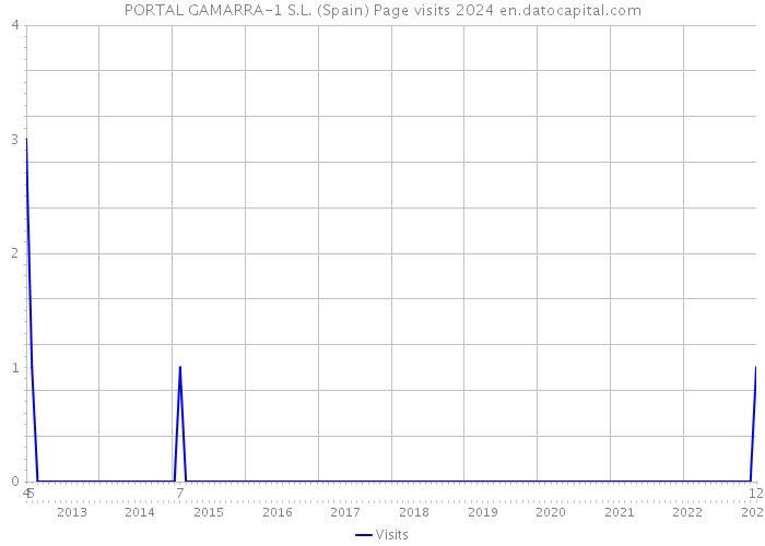 PORTAL GAMARRA-1 S.L. (Spain) Page visits 2024 