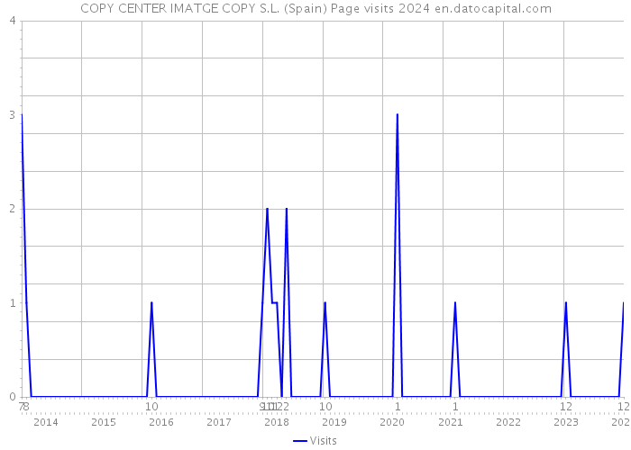 COPY CENTER IMATGE COPY S.L. (Spain) Page visits 2024 
