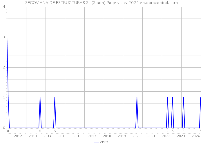 SEGOVIANA DE ESTRUCTURAS SL (Spain) Page visits 2024 