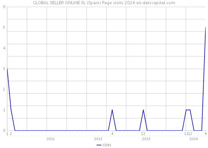 GLOBAL SELLER ONLINE SL (Spain) Page visits 2024 