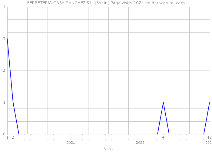 FERRETERIA CASA SANCHEZ S.L. (Spain) Page visits 2024 