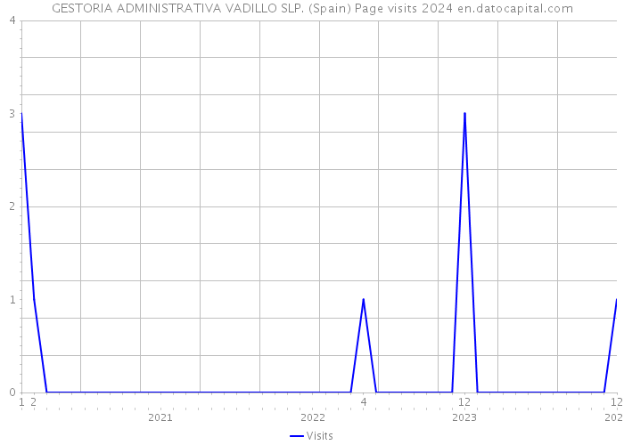 GESTORIA ADMINISTRATIVA VADILLO SLP. (Spain) Page visits 2024 