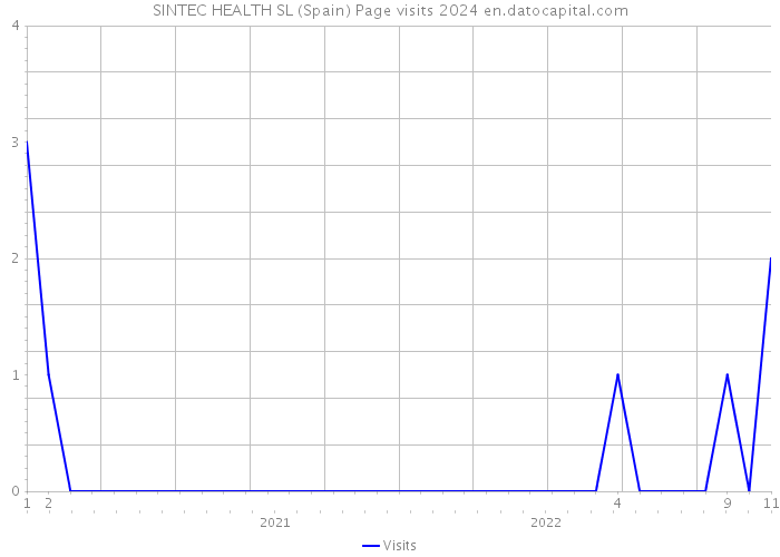 SINTEC HEALTH SL (Spain) Page visits 2024 