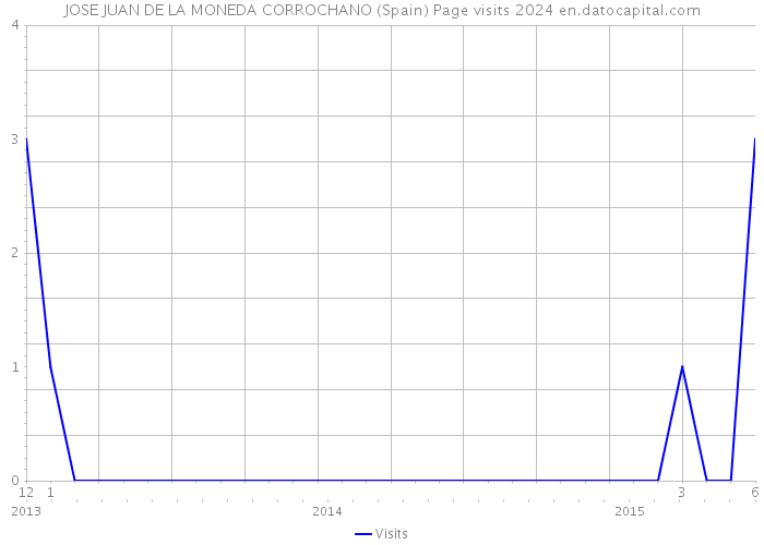 JOSE JUAN DE LA MONEDA CORROCHANO (Spain) Page visits 2024 