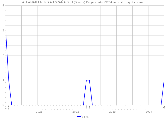 ALFANAR ENERGIA ESPAÑA SLU (Spain) Page visits 2024 