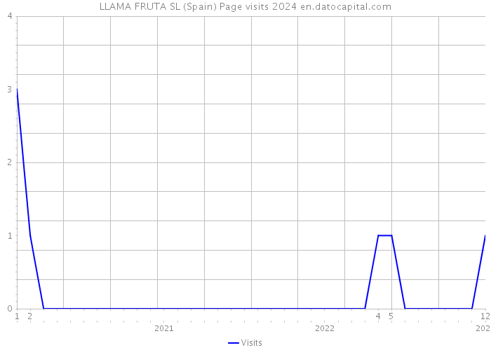 LLAMA FRUTA SL (Spain) Page visits 2024 