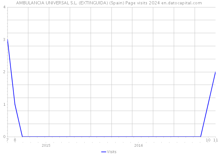 AMBULANCIA UNIVERSAL S.L. (EXTINGUIDA) (Spain) Page visits 2024 