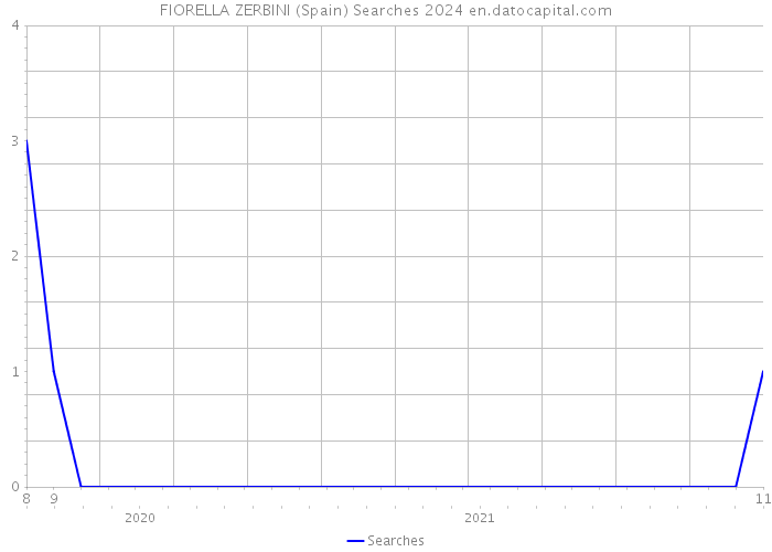 FIORELLA ZERBINI (Spain) Searches 2024 