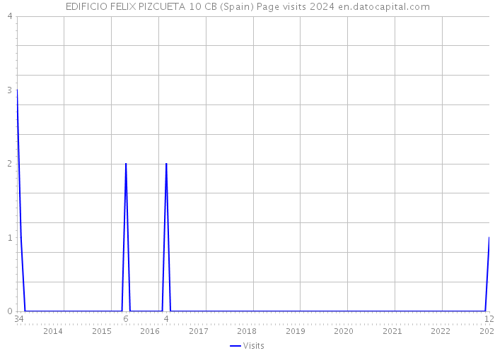EDIFICIO FELIX PIZCUETA 10 CB (Spain) Page visits 2024 