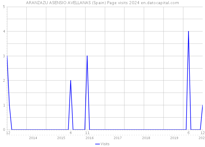 ARANZAZU ASENSIO AVELLANAS (Spain) Page visits 2024 