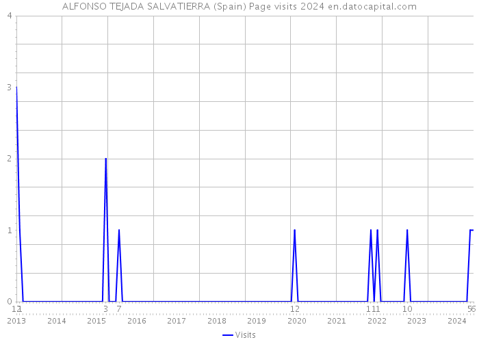 ALFONSO TEJADA SALVATIERRA (Spain) Page visits 2024 