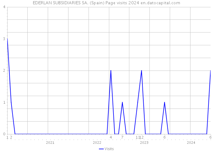 EDERLAN SUBSIDIARIES SA. (Spain) Page visits 2024 