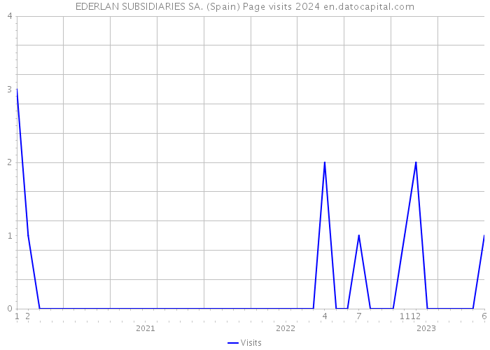 EDERLAN SUBSIDIARIES SA. (Spain) Page visits 2024 