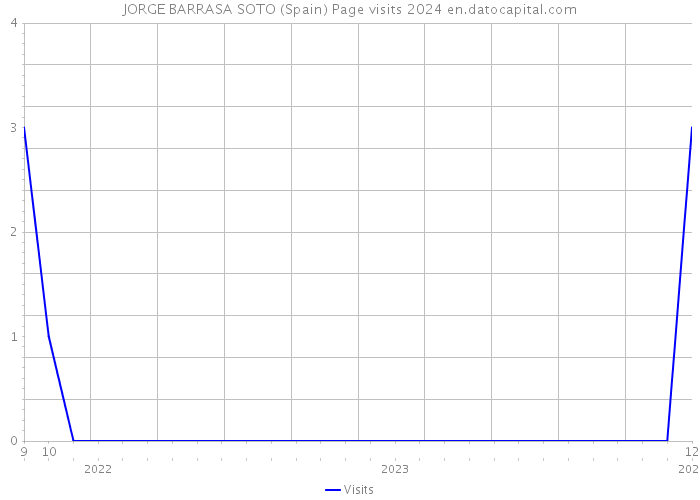 JORGE BARRASA SOTO (Spain) Page visits 2024 