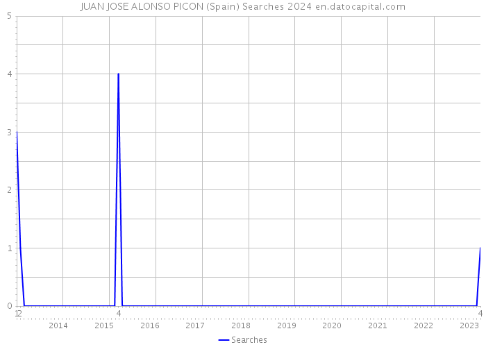 JUAN JOSE ALONSO PICON (Spain) Searches 2024 