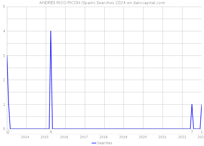 ANDRES RICO PICON (Spain) Searches 2024 