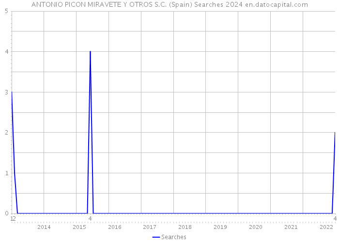 ANTONIO PICON MIRAVETE Y OTROS S.C. (Spain) Searches 2024 