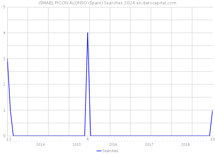 ISMAEL PICON ALONSO (Spain) Searches 2024 