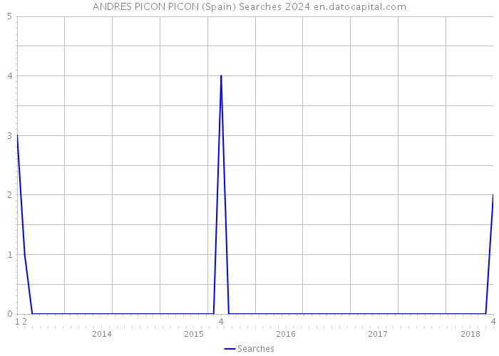 ANDRES PICON PICON (Spain) Searches 2024 