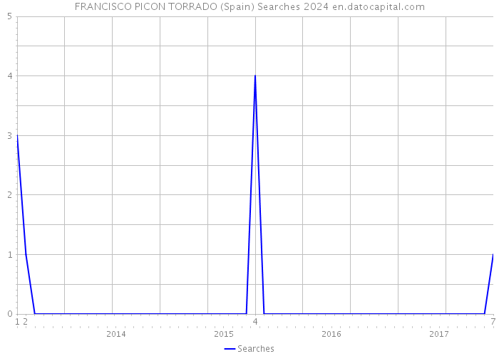 FRANCISCO PICON TORRADO (Spain) Searches 2024 