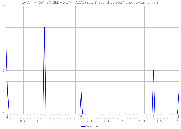 LAJA Y PICON SOCIEDAD LIMITADA. (Spain) Searches 2024 