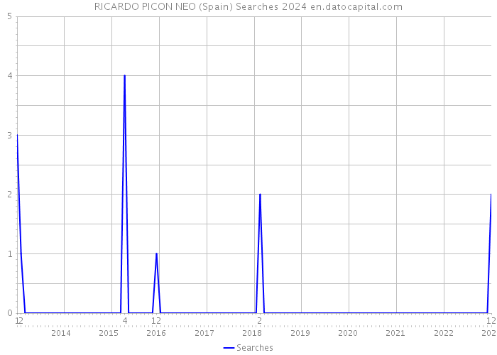 RICARDO PICON NEO (Spain) Searches 2024 