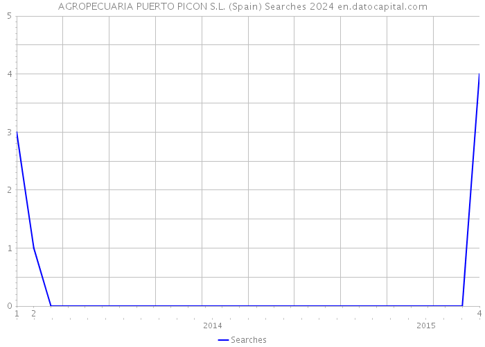 AGROPECUARIA PUERTO PICON S.L. (Spain) Searches 2024 