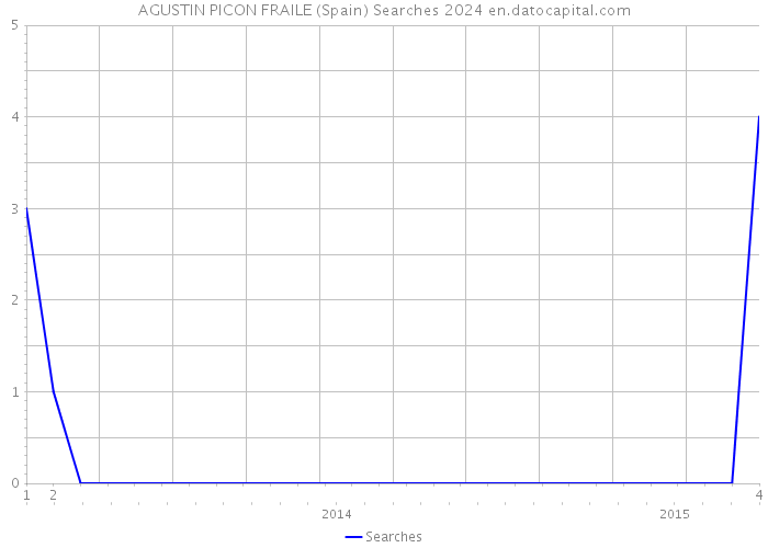 AGUSTIN PICON FRAILE (Spain) Searches 2024 