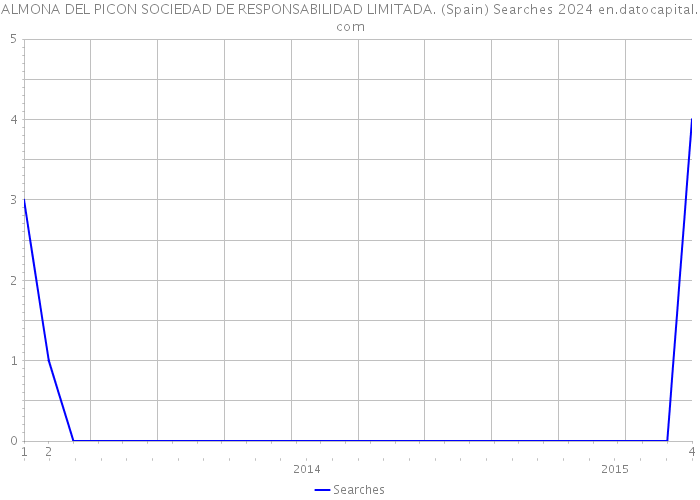 ALMONA DEL PICON SOCIEDAD DE RESPONSABILIDAD LIMITADA. (Spain) Searches 2024 