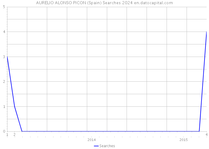 AURELIO ALONSO PICON (Spain) Searches 2024 