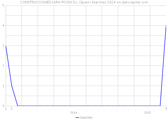 CONSTRUCCIONES LARA PICON S.L. (Spain) Searches 2024 