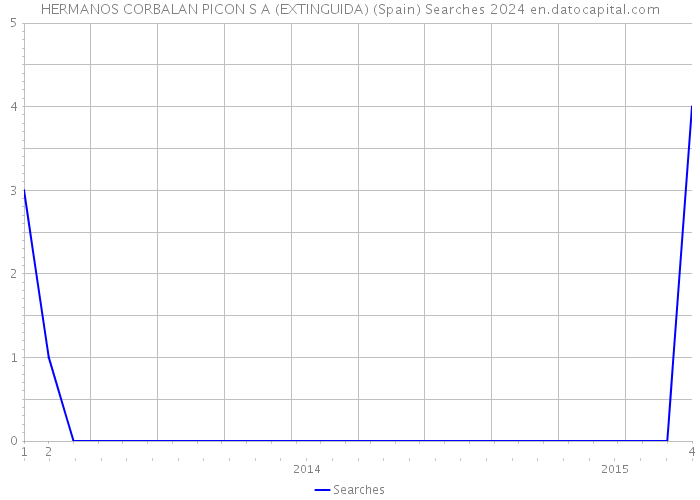 HERMANOS CORBALAN PICON S A (EXTINGUIDA) (Spain) Searches 2024 
