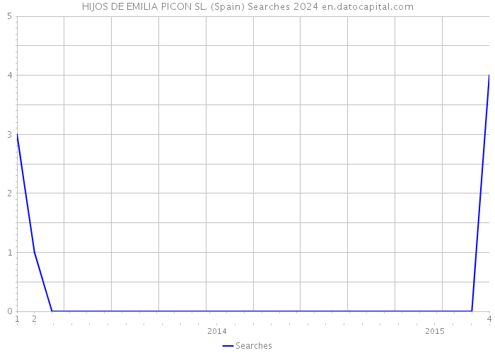HIJOS DE EMILIA PICON SL. (Spain) Searches 2024 