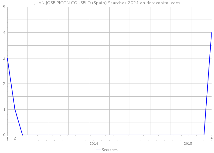 JUAN JOSE PICON COUSELO (Spain) Searches 2024 