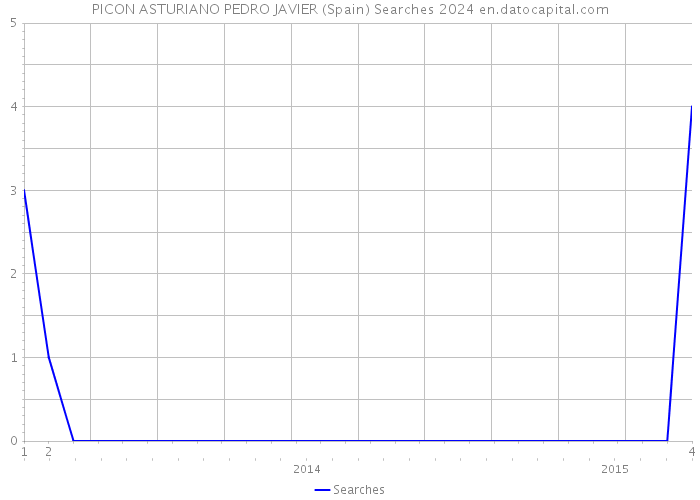 PICON ASTURIANO PEDRO JAVIER (Spain) Searches 2024 