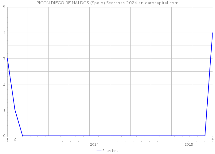 PICON DIEGO REINALDOS (Spain) Searches 2024 