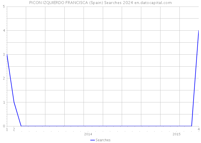 PICON IZQUIERDO FRANCISCA (Spain) Searches 2024 