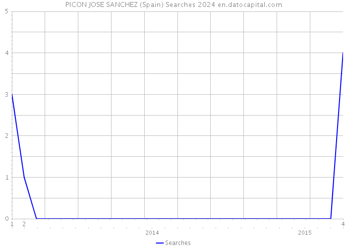PICON JOSE SANCHEZ (Spain) Searches 2024 