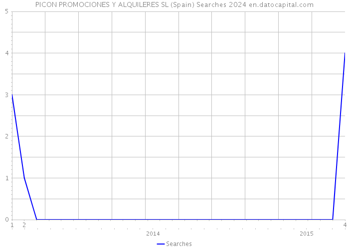 PICON PROMOCIONES Y ALQUILERES SL (Spain) Searches 2024 