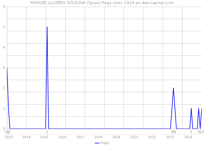 MANUEL LLUSERA SOLSONA (Spain) Page visits 2024 