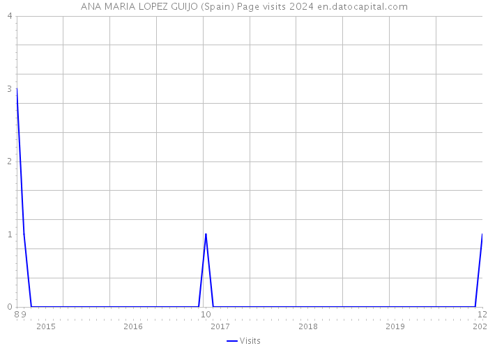 ANA MARIA LOPEZ GUIJO (Spain) Page visits 2024 