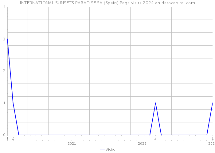 INTERNATIONAL SUNSETS PARADISE SA (Spain) Page visits 2024 