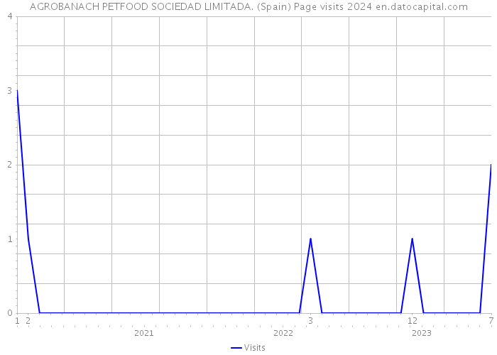 AGROBANACH PETFOOD SOCIEDAD LIMITADA. (Spain) Page visits 2024 