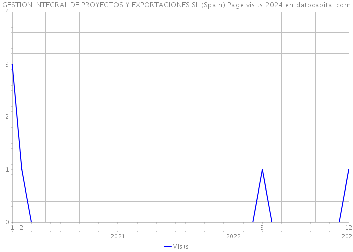 GESTION INTEGRAL DE PROYECTOS Y EXPORTACIONES SL (Spain) Page visits 2024 