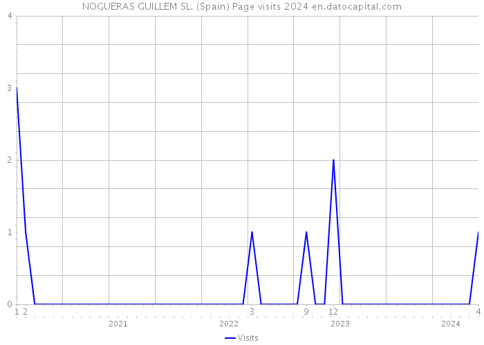 NOGUERAS GUILLEM SL. (Spain) Page visits 2024 