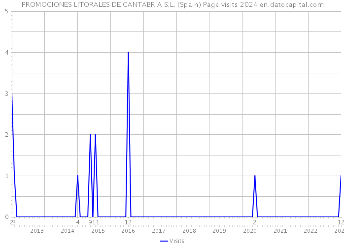 PROMOCIONES LITORALES DE CANTABRIA S.L. (Spain) Page visits 2024 