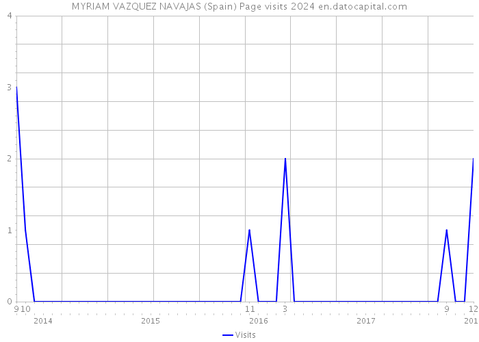 MYRIAM VAZQUEZ NAVAJAS (Spain) Page visits 2024 
