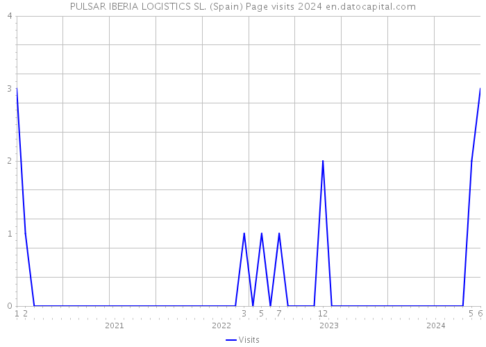 PULSAR IBERIA LOGISTICS SL. (Spain) Page visits 2024 